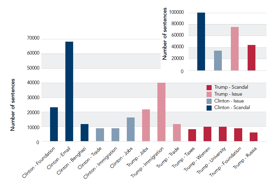 Presidential Candidates Lying Chart