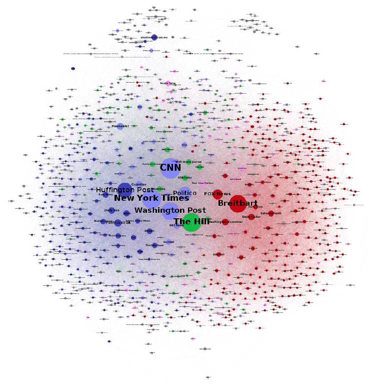 Reliable News Sources Chart